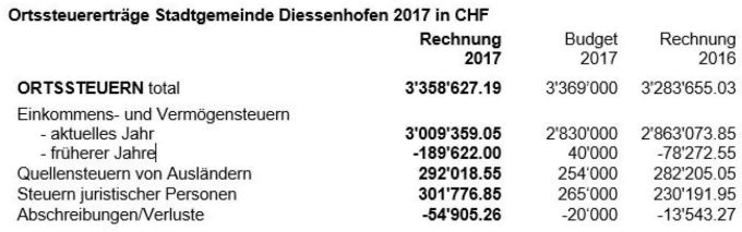 Ortssteuererträge Stadtgemeinde Diessenhofen Ortssteuererträge Stadtgemeinde Diessenhofen