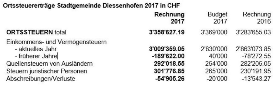 Ortssteuererträge Stadtgemeinde Diessenhofen