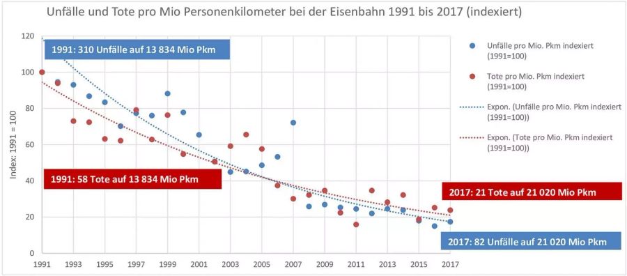 Insgesamt gehen die Unfallzahlen seit 1991 klar zurück, obwohl bald doppelt so viele Kilometer zurückgelegt werden.