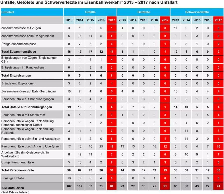 Die aufgeschlüsselten Zahlen zeigen: Schwere Personenschäden gibt es kaum bei spektakulären Entgleisungen etc. Dafür auf Bahnübergängen, oder beim Ein- und Aussteigen.