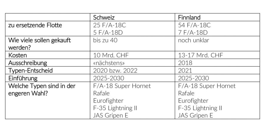 Frappante Übereinstimmung: Finnland und die Schweiz wollen den gleichen Flieger gleichzeitig ersetzen.