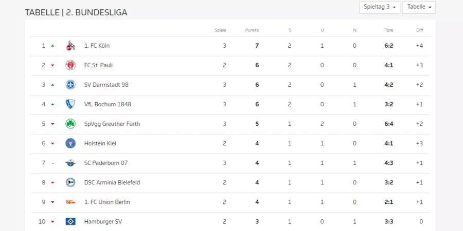Die Tabelle der 2. Bundesliga.