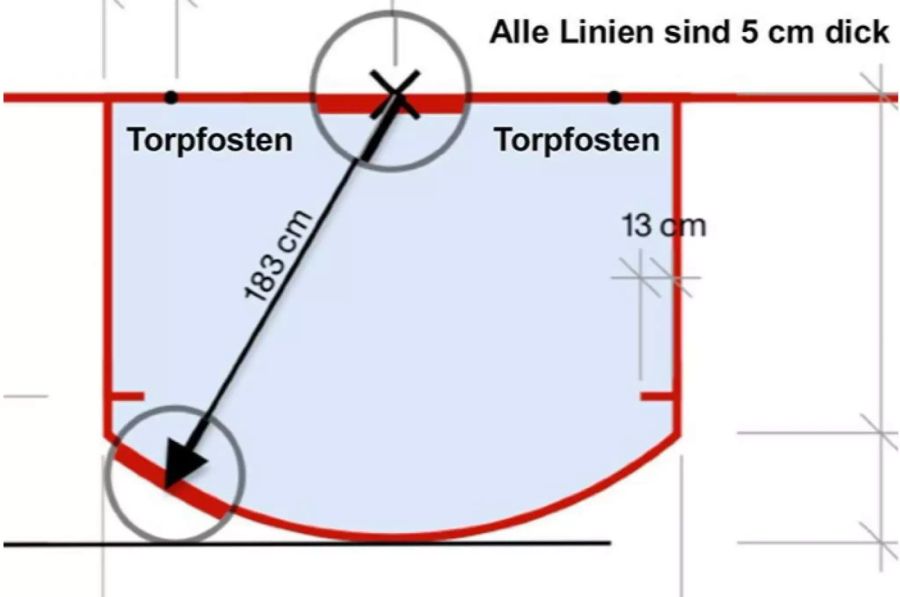 Der neue Torraum ist nicht mehr rund.