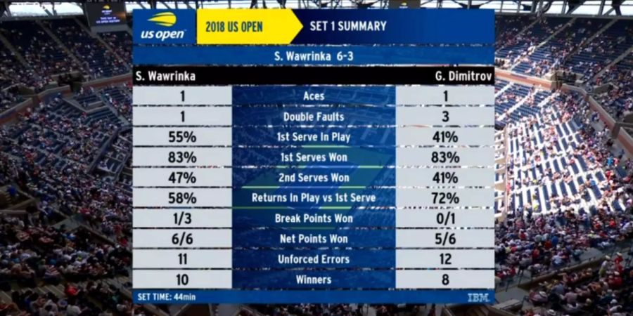 Die Statistik des ersten Satzes zwischen Wawrinka und Dimitrov.