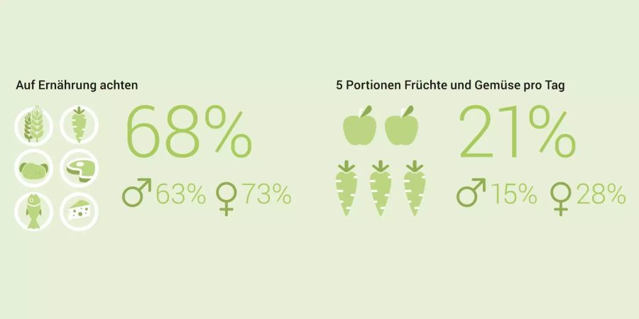 Nicht jeden Tag Fleisch und mehr Gemüse und Früchte: Das ist der Schweizer Bevölkerung je länger je wichtiger. Vor allem den Frauen.