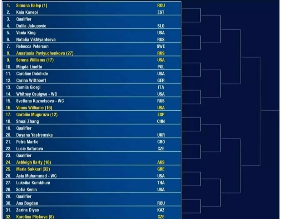 Frauen: Erstes Viertel mit Serena Williams (WTA 26) und Simona Halep (WTA 1).