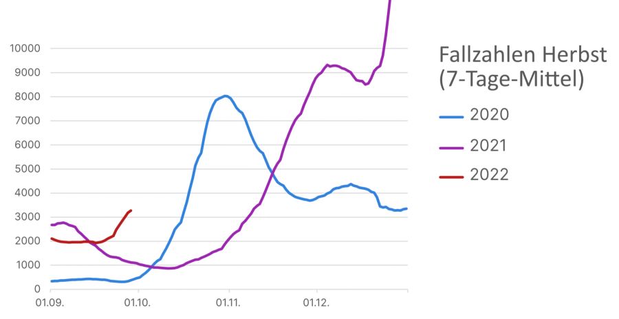 Die Fallzahlen der auf Coronavirus positiv Getesteten in den Herbstmonaten der letzten drei Jahre.