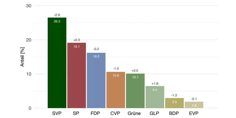 Nationale Wähleranteile der Parteien gemäss der Wahlabsicht im Mai 2019.