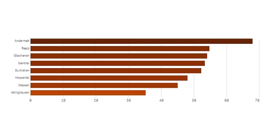 In diesen acht Gemeinden gewann die CVP seit 2003 am meisten Stimmen.