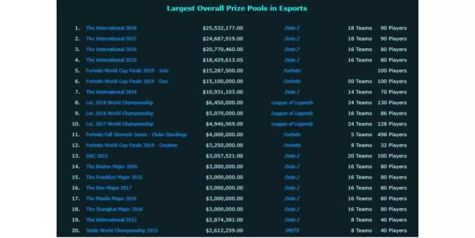 Dota 2 Turniere belegen 12 der ersten 20 Plätze der grössten eSport-Preisgelder. esport dota the international