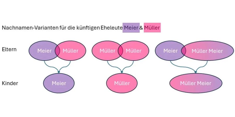 Neu soll man Nachnamen wieder frei wählen und zusammenstellen können – nicht aber für die Kinder.