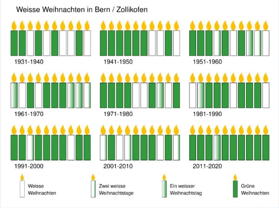 Statistisch gesehen ist weisse Weihnachten im Flachland selten.