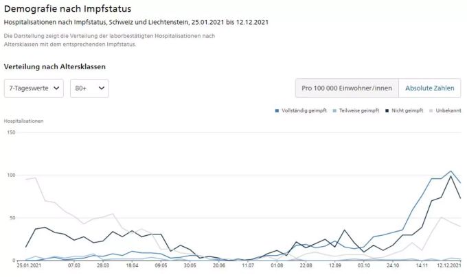 Die Hospitalisationen bei den über 80-jährigen gingen in den letzten Tagen zurück. Ob das mit dem Booster zu tun hat, weiss das BAG noch nicht. Hospitalisationen Coronavirus 80