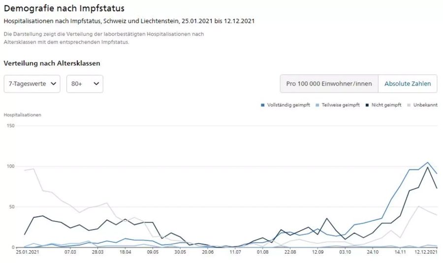 Hospitalisationen Coronavirus 80