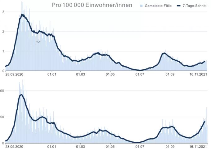 Die Fallzahlen und die leicht hinterherhinkenden Hospitalisierungen im Vergleich, insbesondere die Wellen im Herbst 2020 und 2021. Fallzahlen Hospitalisierungen Schweiz Coronavirus