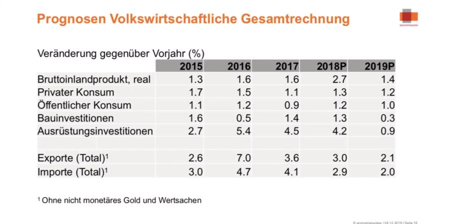 «Das Wachstum des Bruttoinlandprodukt wird sich etwa um die Hälfte verkleinern», sagt Chefökonom Rudolf Minsch. Vor allem im Bau und der Rüstungsindustrie gebe es eine Verschnaufpause.