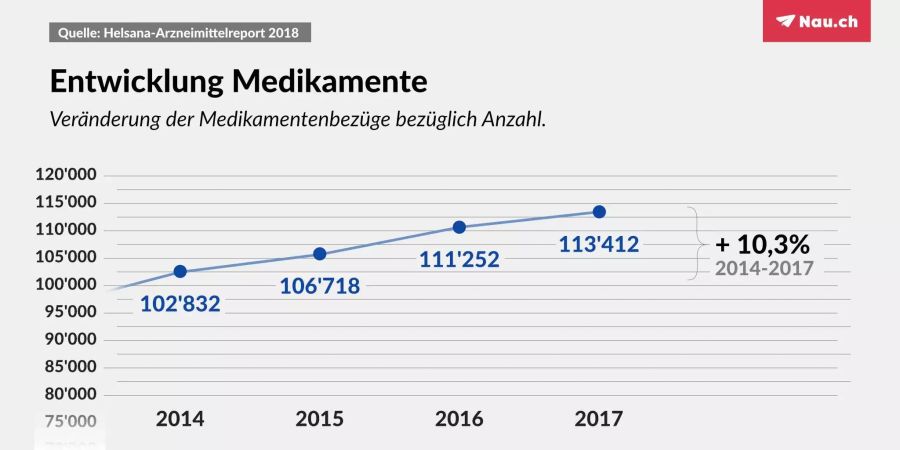 Von 2014-2017 nahm die Zahl der Medikamentenbezüge um über zehn Prozent zu.