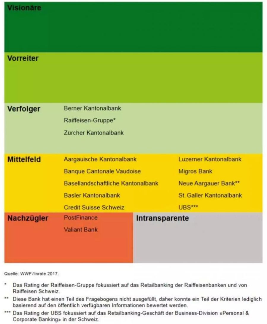 Visionär ist laut dem WWF keine Schweizer Bank.