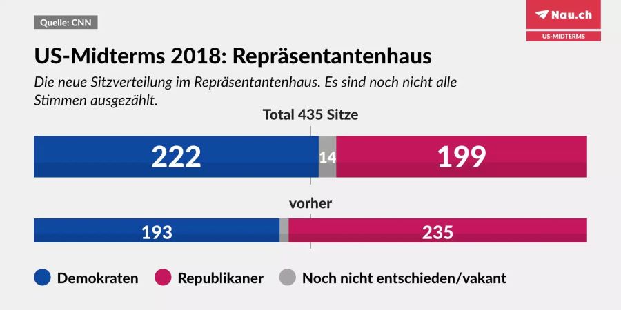 Repräsentantenhaus – 7. November um 11.50 Uhr.