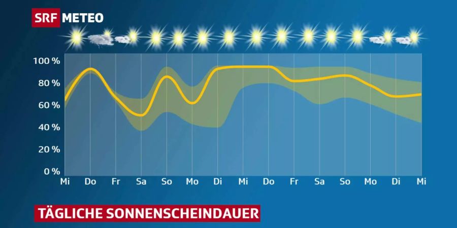 Die Sonnen scheint fast immer durchgehend in den nächsten Tagen.