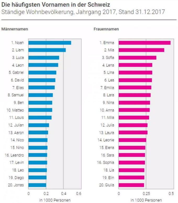 Die häufigsten Vornamen in der Schweiz 2017. Die häufigsten Vornamen in der Schweiz 2017.