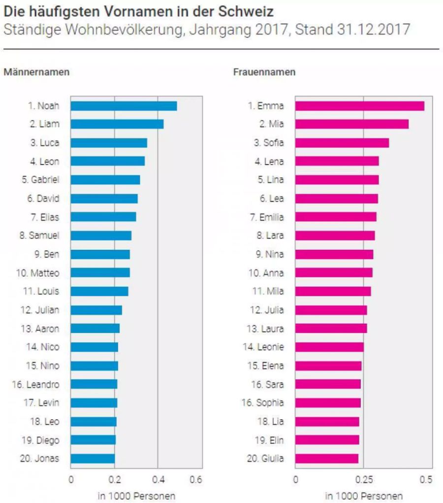 Die häufigsten Vornamen in der Schweiz 2017.