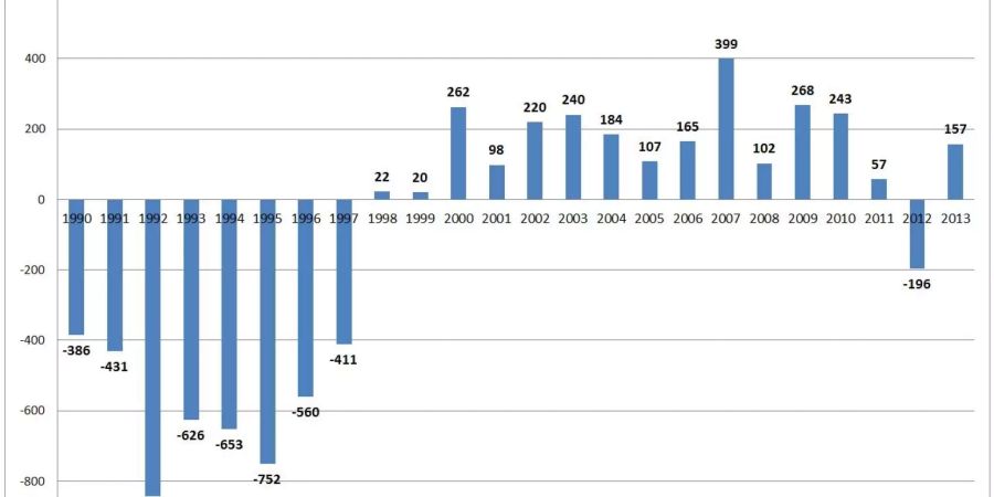 Saldo Laufende Rechnung Kanton Bern 1990-2013 (Quelle: Finanzverwaltung Kanton Bern).