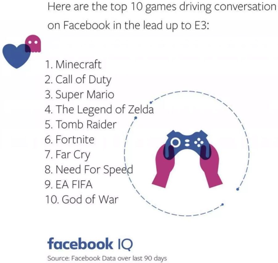 Die Facebook-Analyse zeigt die Games, worüber am meisten gesprochen wird.