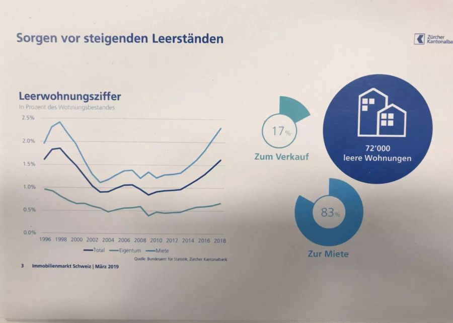 Immer mehr Wohnungen stehen in der Schweiz leer. Und trotzdem bauen die Investoren munter weiter.