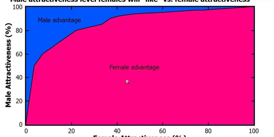 Blau die Menge aller Männer, die Frauen auf Tinder attraktiv finden. Rosa die Menge aller Frauen, zu denen die Männer ja sagen.