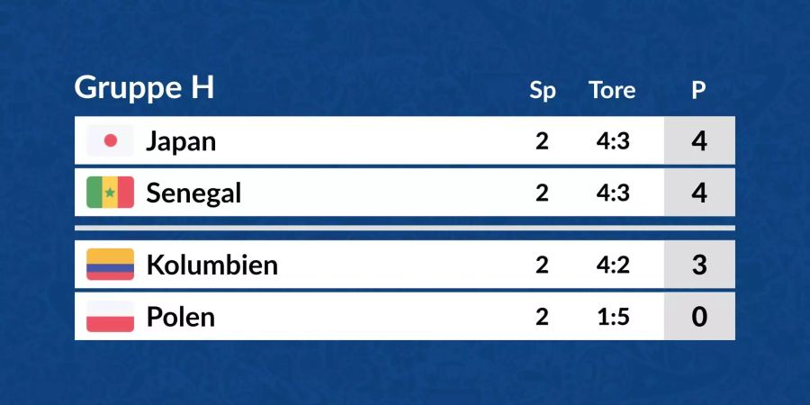 Die Tabelle der Gruppe H in der Übersicht.