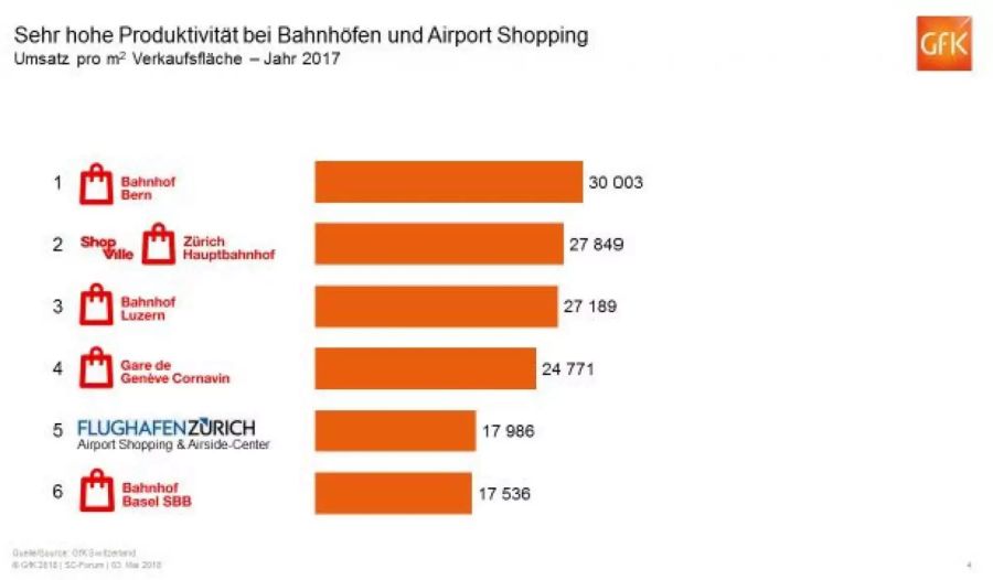 Bei den Umsätzen haben die Bahnhof-Shops die Nase vorn.