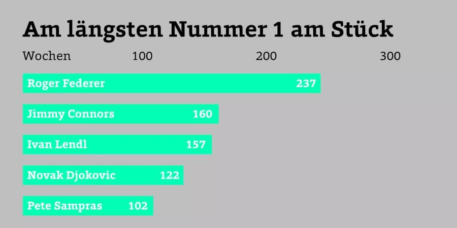 Die 237 Wochen Nummer 1 in Serie von Roger Federer sind einsamer Rekord.