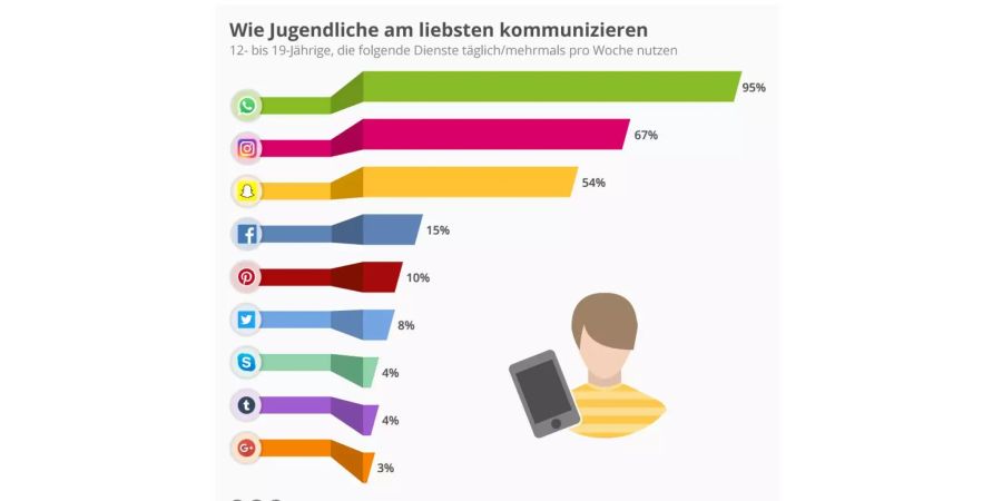 Die Infografik von Statista zeigt, wie Jugendliche zwischen 12 und 19 Jahren, Teenager also, am liebsten kommunizieren.