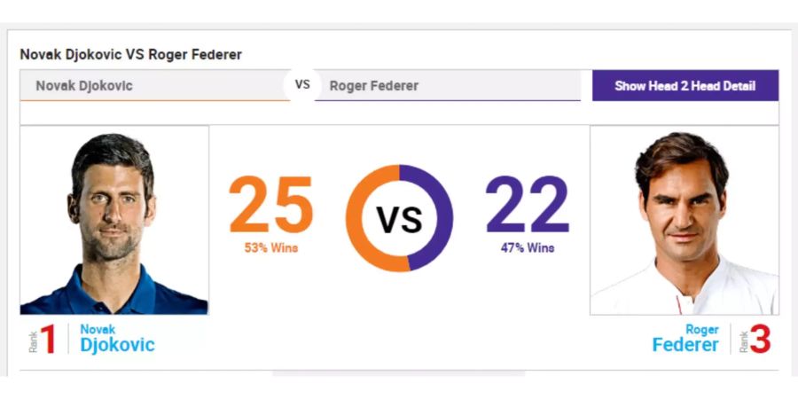 Djokovic führt im Head-to-Head gegen Federer.