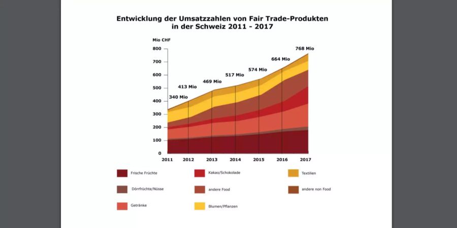 Das Diagramm der Swiss Fair Trade stellt die Umsatzentwicklung von 2011 bis 2017 dar.