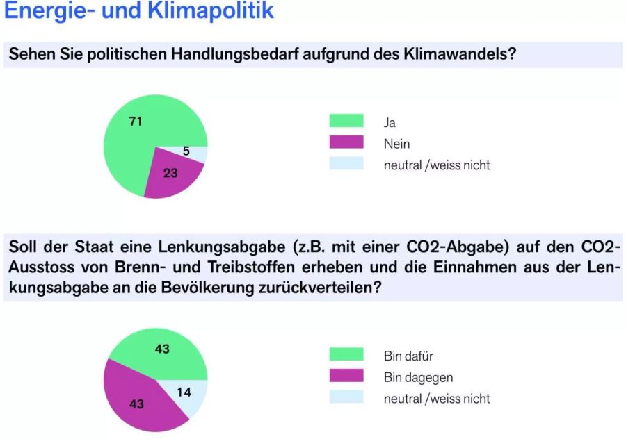 Beim Klima handeln ja, aber wie?