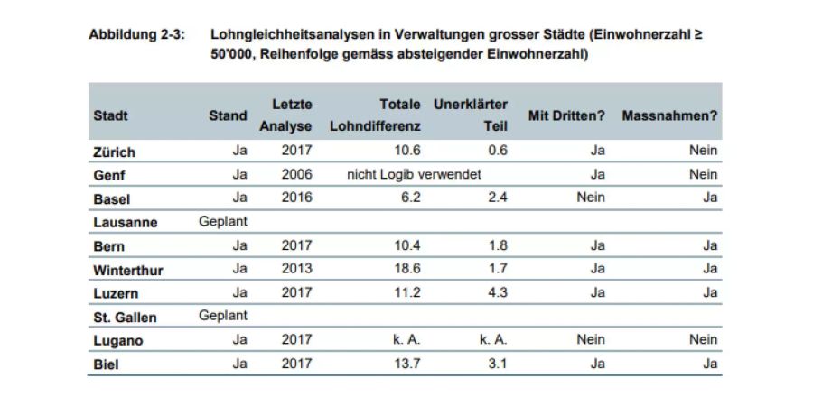 Lohnunterschiede in den teilnehmenden grossen Städten.