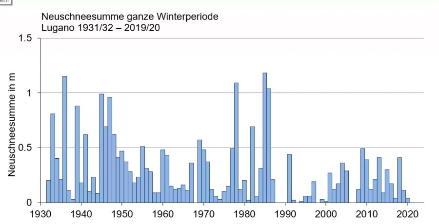 Neuschneesumme im Winter in Lugano.