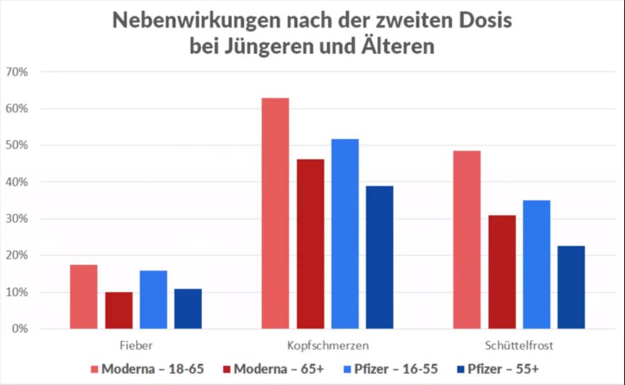 Coronavirus Nebenwirkungen zweite dosis