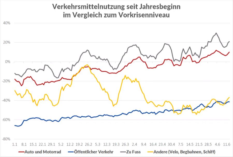 Coronavirus Mobilität Verkehr Nutzung