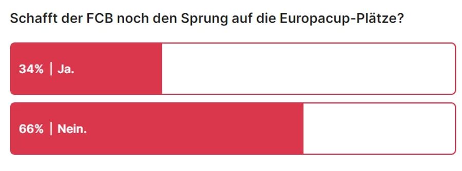 Die Umfrage zeigt: Dem FCB wird in der Super League auch nicht mehr viel zugetraut.