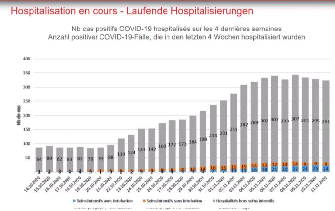 Die Grafik zeigt die Entwicklung der Hospitalisierungen von Patienten, die sich mit dem Coronavirus infiziert haben, im Kanton Wallis in den letzten vier Wochen. Coronavirus Wallis