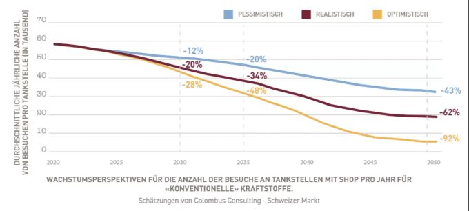 Die E-Mobilität dürfte zu einem Kundenschwund an den Tankstellen führen. E-Auto Tankstelle