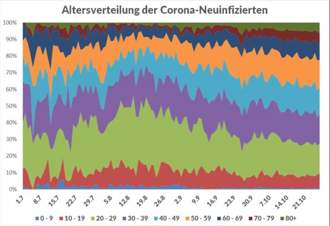 Die Altersverteilung der Corona-Neuinfektionen seit Juli. Der Anteil der älteren Personen hat wieder zugenommen. Coronavirus Infektionen Altersverteilung