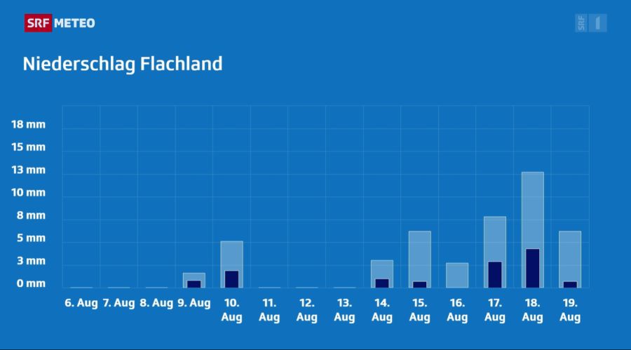 SRF wetter
