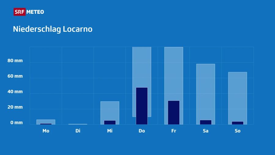 Niederschlagsprognose für Locarno: Die grösste Regenmenge der Woche wird am Donnerstag und Freitag erwartet.