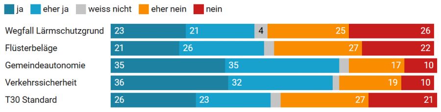 Umfrage Tempo 30 VCS