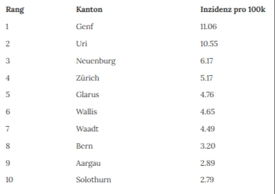Auch bei den HIV-Infektionen ist Genf Spitzenreiter.