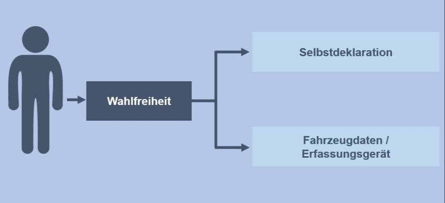 In der Variante 1 haben die E-Auto-Besitzerinnen und -Besitzer die Wahl: Sie können entweder periodisch gefahrenen Kikomter selbst deklarieren oder die Fahrzeugdaten erfassen lassen.